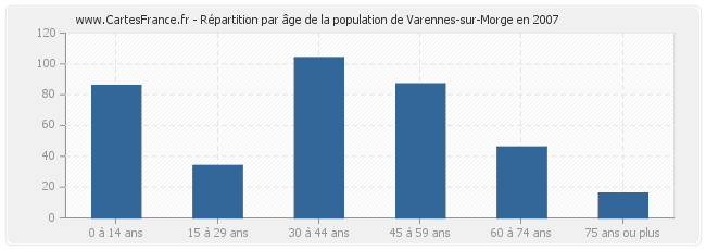 Répartition par âge de la population de Varennes-sur-Morge en 2007