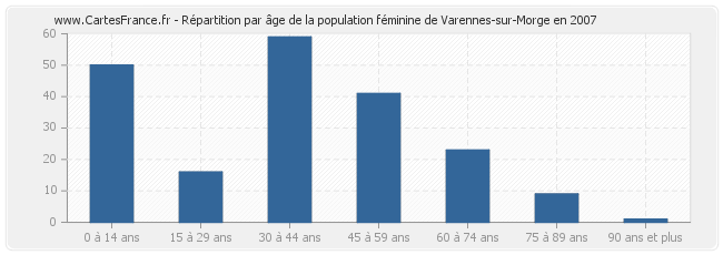 Répartition par âge de la population féminine de Varennes-sur-Morge en 2007