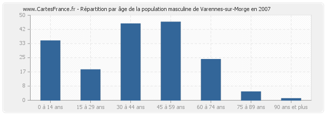 Répartition par âge de la population masculine de Varennes-sur-Morge en 2007