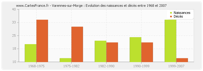 Varennes-sur-Morge : Evolution des naissances et décès entre 1968 et 2007