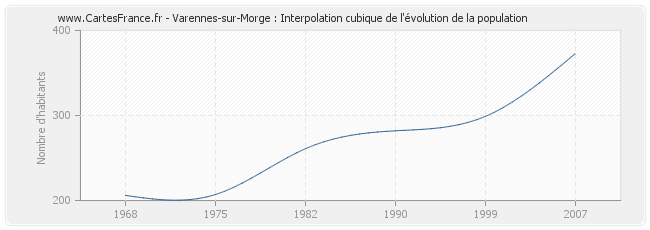 Varennes-sur-Morge : Interpolation cubique de l'évolution de la population