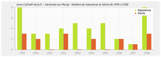 Varennes-sur-Morge : Nombre de naissances et décès de 1999 à 2008