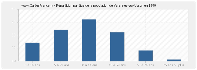 Répartition par âge de la population de Varennes-sur-Usson en 1999