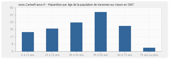 Répartition par âge de la population de Varennes-sur-Usson en 2007