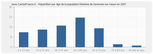 Répartition par âge de la population féminine de Varennes-sur-Usson en 2007