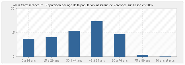 Répartition par âge de la population masculine de Varennes-sur-Usson en 2007