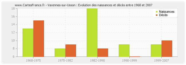 Varennes-sur-Usson : Evolution des naissances et décès entre 1968 et 2007