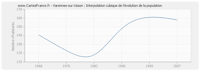 Varennes-sur-Usson : Interpolation cubique de l'évolution de la population