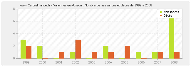 Varennes-sur-Usson : Nombre de naissances et décès de 1999 à 2008