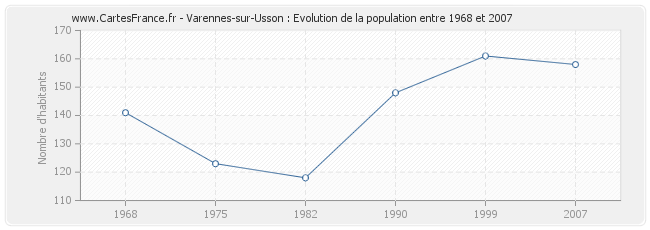 Population Varennes-sur-Usson