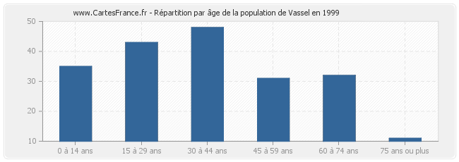Répartition par âge de la population de Vassel en 1999