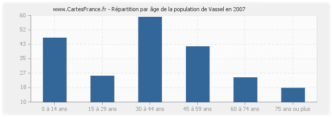 Répartition par âge de la population de Vassel en 2007