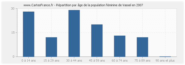 Répartition par âge de la population féminine de Vassel en 2007