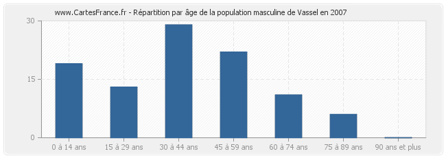 Répartition par âge de la population masculine de Vassel en 2007
