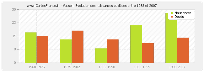 Vassel : Evolution des naissances et décès entre 1968 et 2007