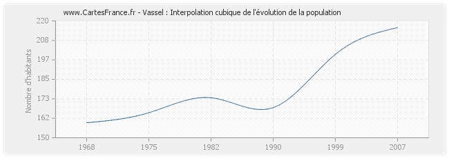 Vassel : Interpolation cubique de l'évolution de la population
