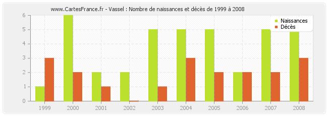 Vassel : Nombre de naissances et décès de 1999 à 2008