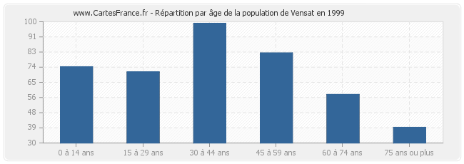 Répartition par âge de la population de Vensat en 1999