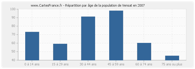 Répartition par âge de la population de Vensat en 2007