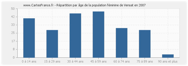 Répartition par âge de la population féminine de Vensat en 2007
