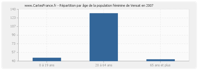 Répartition par âge de la population féminine de Vensat en 2007