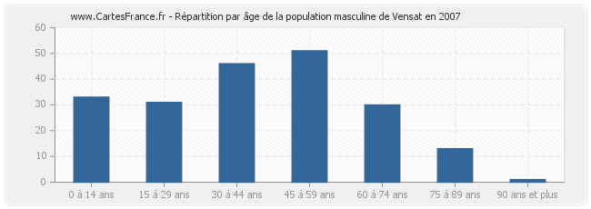 Répartition par âge de la population masculine de Vensat en 2007