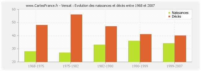 Vensat : Evolution des naissances et décès entre 1968 et 2007