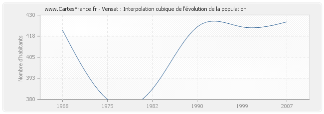 Vensat : Interpolation cubique de l'évolution de la population