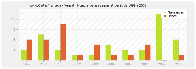 Vensat : Nombre de naissances et décès de 1999 à 2008