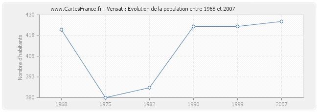 Population Vensat