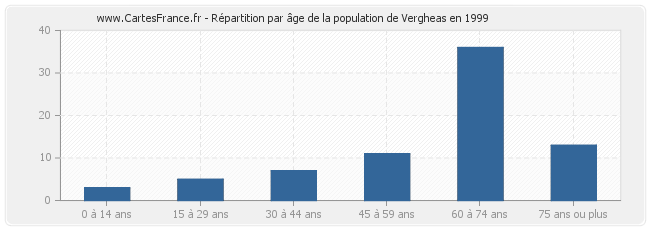 Répartition par âge de la population de Vergheas en 1999