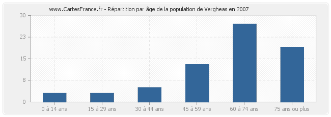 Répartition par âge de la population de Vergheas en 2007
