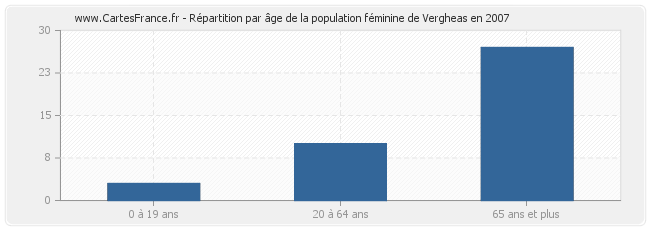 Répartition par âge de la population féminine de Vergheas en 2007