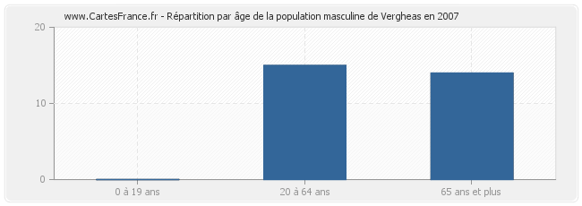 Répartition par âge de la population masculine de Vergheas en 2007