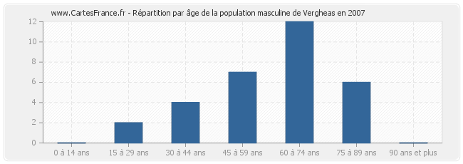 Répartition par âge de la population masculine de Vergheas en 2007