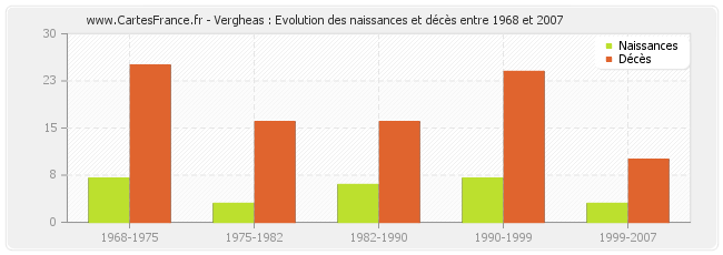 Vergheas : Evolution des naissances et décès entre 1968 et 2007