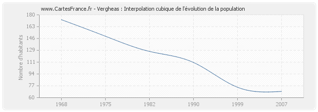 Vergheas : Interpolation cubique de l'évolution de la population