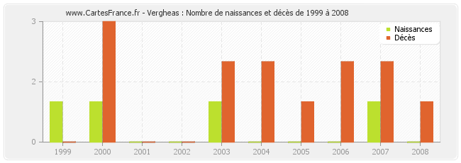 Vergheas : Nombre de naissances et décès de 1999 à 2008