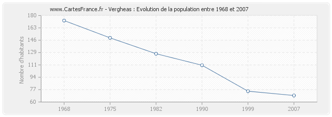 Population Vergheas