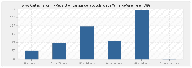 Répartition par âge de la population de Vernet-la-Varenne en 1999