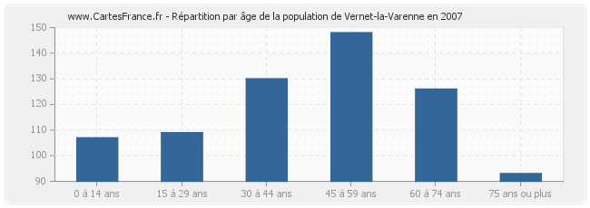 Répartition par âge de la population de Vernet-la-Varenne en 2007