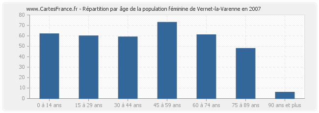 Répartition par âge de la population féminine de Vernet-la-Varenne en 2007