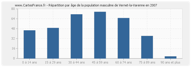 Répartition par âge de la population masculine de Vernet-la-Varenne en 2007