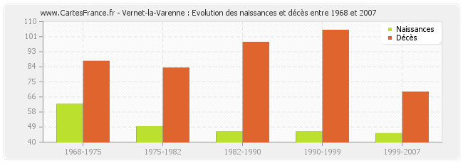 Vernet-la-Varenne : Evolution des naissances et décès entre 1968 et 2007