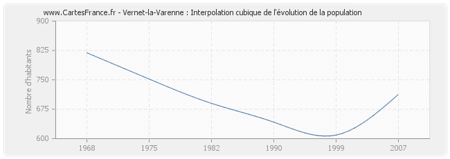Vernet-la-Varenne : Interpolation cubique de l'évolution de la population