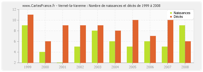 Vernet-la-Varenne : Nombre de naissances et décès de 1999 à 2008