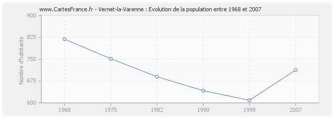 Population Vernet-la-Varenne