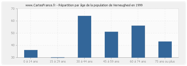 Répartition par âge de la population de Verneugheol en 1999
