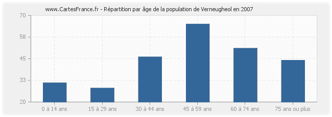 Répartition par âge de la population de Verneugheol en 2007