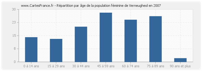 Répartition par âge de la population féminine de Verneugheol en 2007